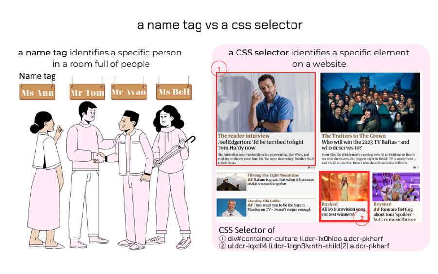 What is CSS Selector?