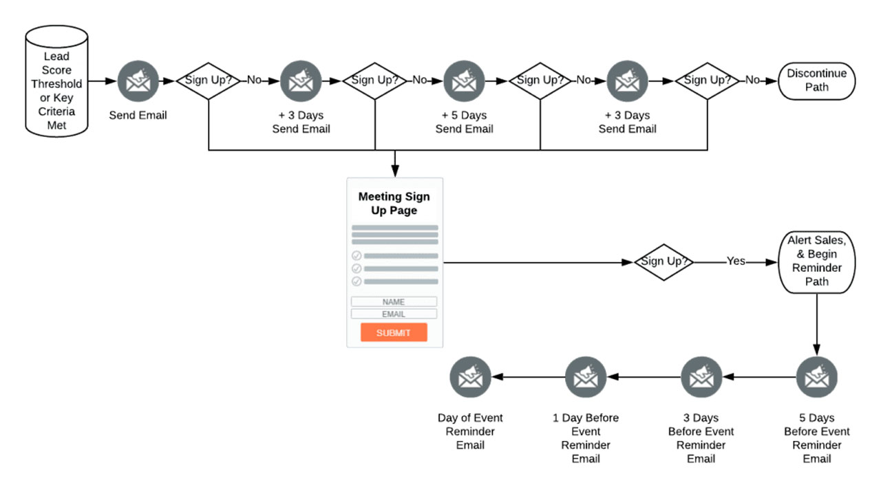 Drip Campaign Workflow