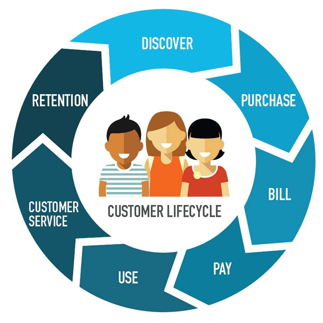 Customer Lifecycle Management
