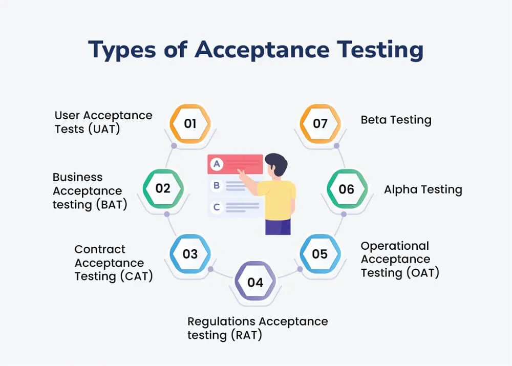 Acceptance testing