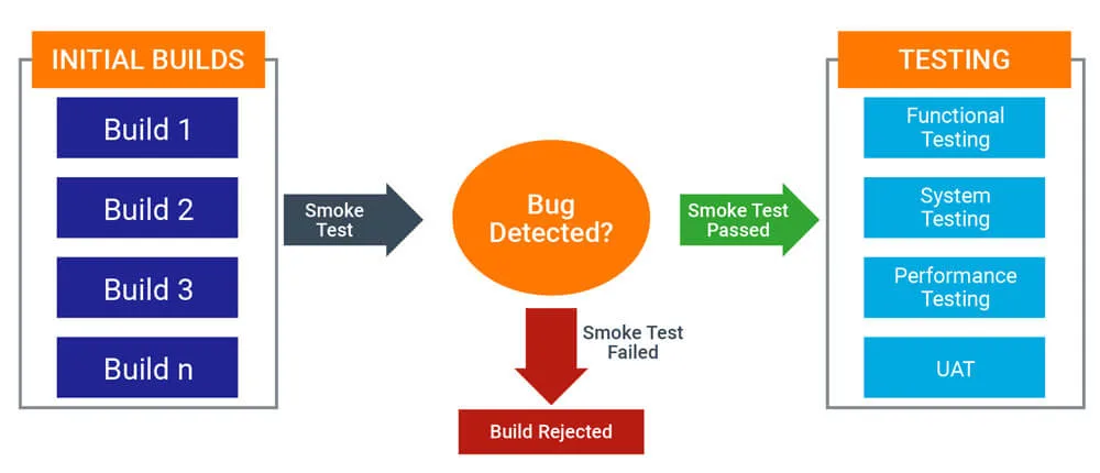 Smoke Testing