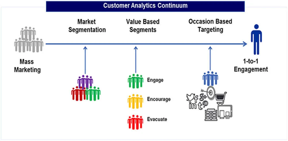 Predictive Analytics & Customer Segmentation