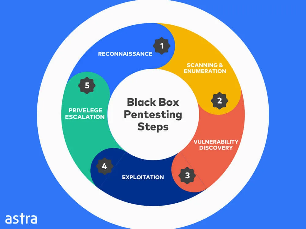How to Implement Black Box Testing?